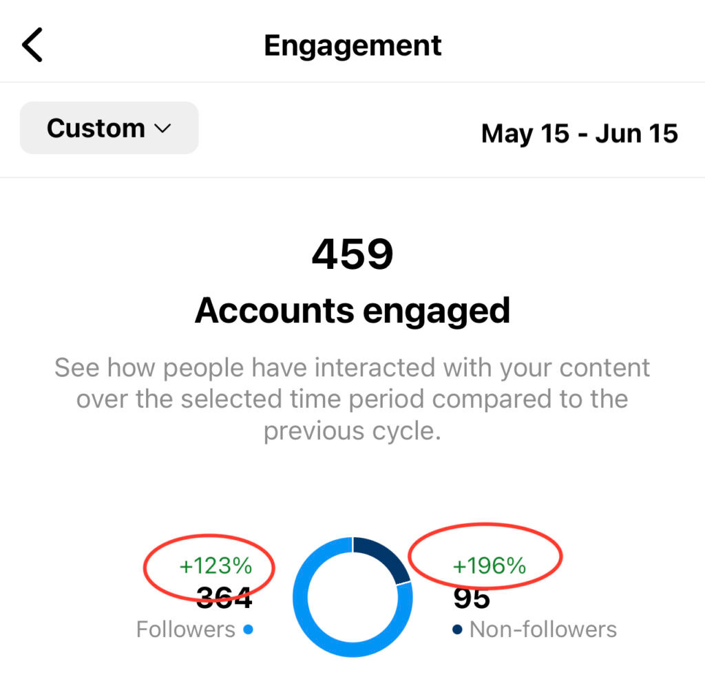 Instagrami statistika: Accounts engaged 459