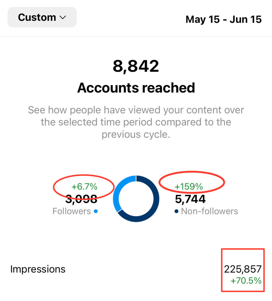 Instagrami statistika: Accounts reached 8 842